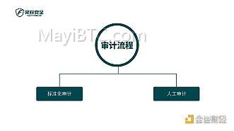智能合约审计流程及工具- Fairyproof Tech审计报告