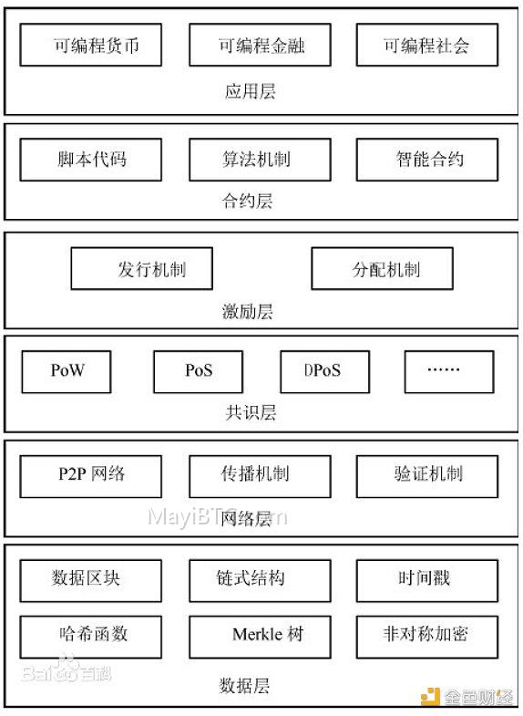 区块链技术及应用解析