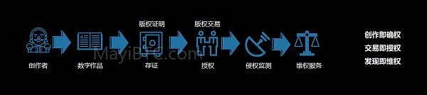 区块链技术的三大应用场景:确权、溯源、隐私保护