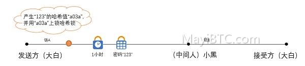 哈希锁定和闪电网络哈希锁定技术实现形式