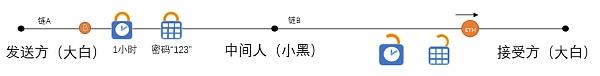 哈希锁定和闪电网络哈希锁定技术实现形式