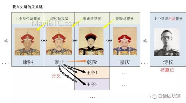 区块链详解:皇帝传承与区块链的相似性