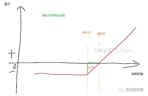期权交易指南:理解期权的payoff图和概率信息