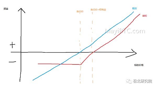 期权交易指南:理解期权的payoff图和概率信息
