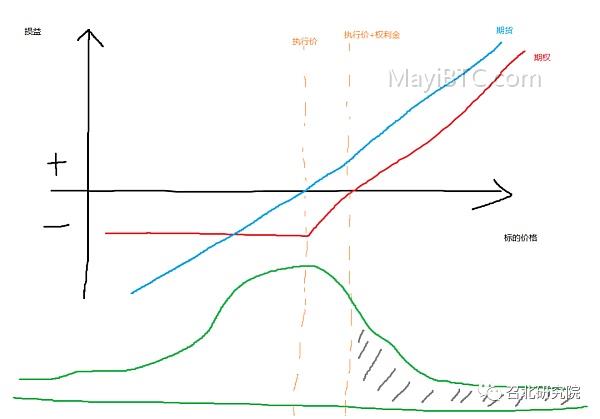 期权交易指南:理解期权的payoff图和概率信息