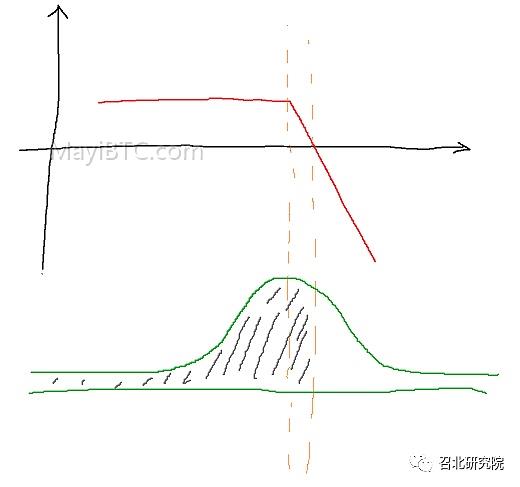期权交易指南:理解期权的payoff图和概率信息