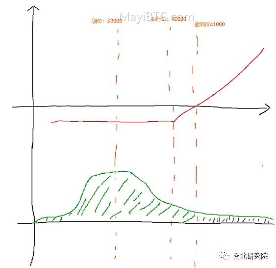 期权交易指南:理解期权的payoff图和概率信息