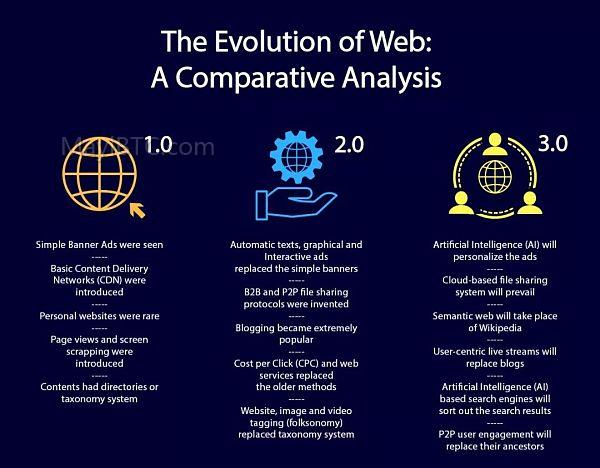 探讨Web 3.0:从1.0到2.0再到未来