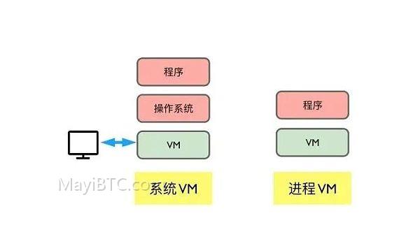 虚拟机(VM):类型、用途及在区块链项目中的角色