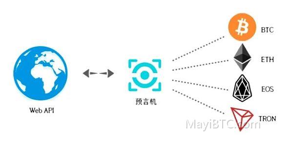 智能合约中的预言机:区块链上的去中心化数据获取