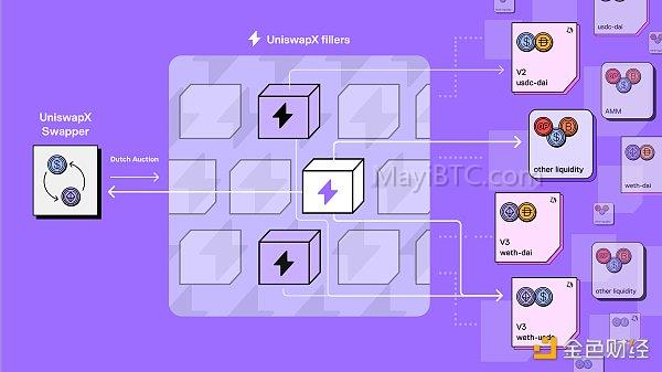 UniswapX无需许可、基于荷兰式拍卖的跨链协议发布