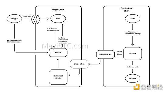 UniswapX无需许可、基于荷兰式拍卖的跨链协议发布