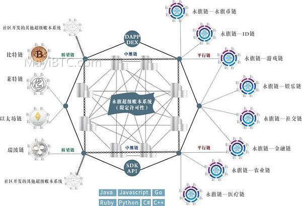 VB Hyperledger:区块链技术异构多链构架的商业应用
