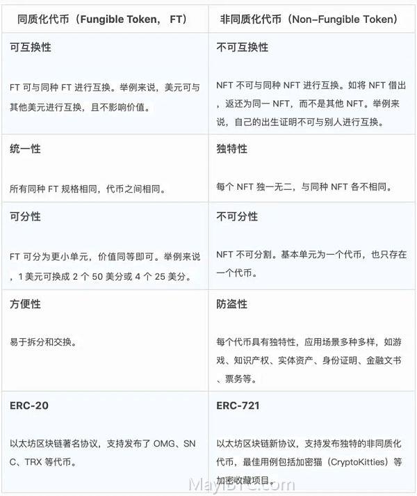 NFT与同质化代币的区别及未来发展趋势