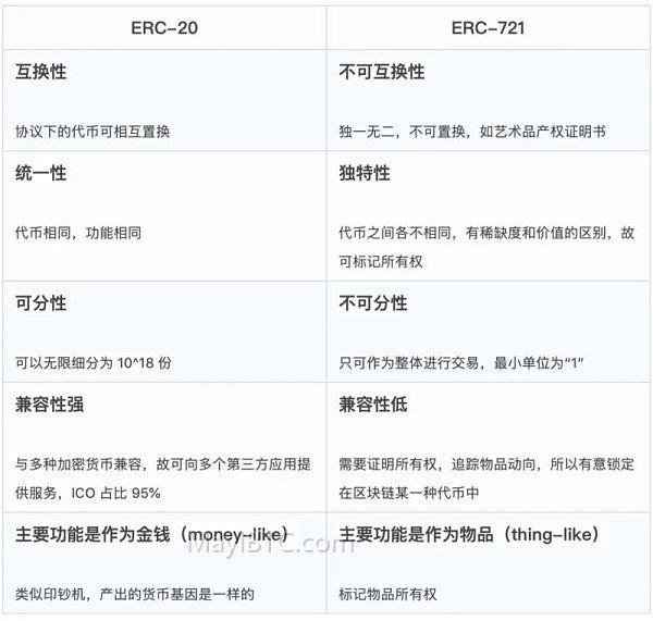 NFT与同质化代币的区别及未来发展趋势