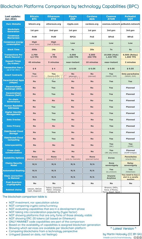 如何选择适合自己需求的区块链平台?对比表帮你快速了解