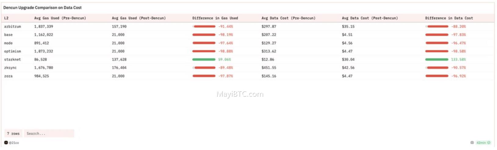 以太坊 Dencun升级一周后的影响分析:成本降低、网络性能提升