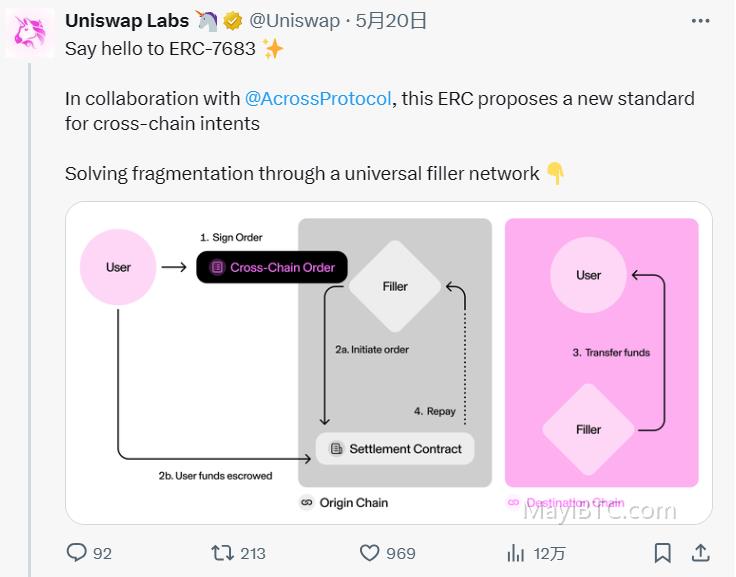 Uniswap领头制定ERC-7683跨链意图标准,推动以太坊生态发展