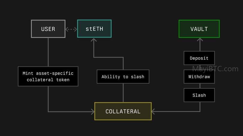Lido联合创始人和Paradigm秘密支持EigenLayer竞争对手Symbiotic:DeFi格局再定义