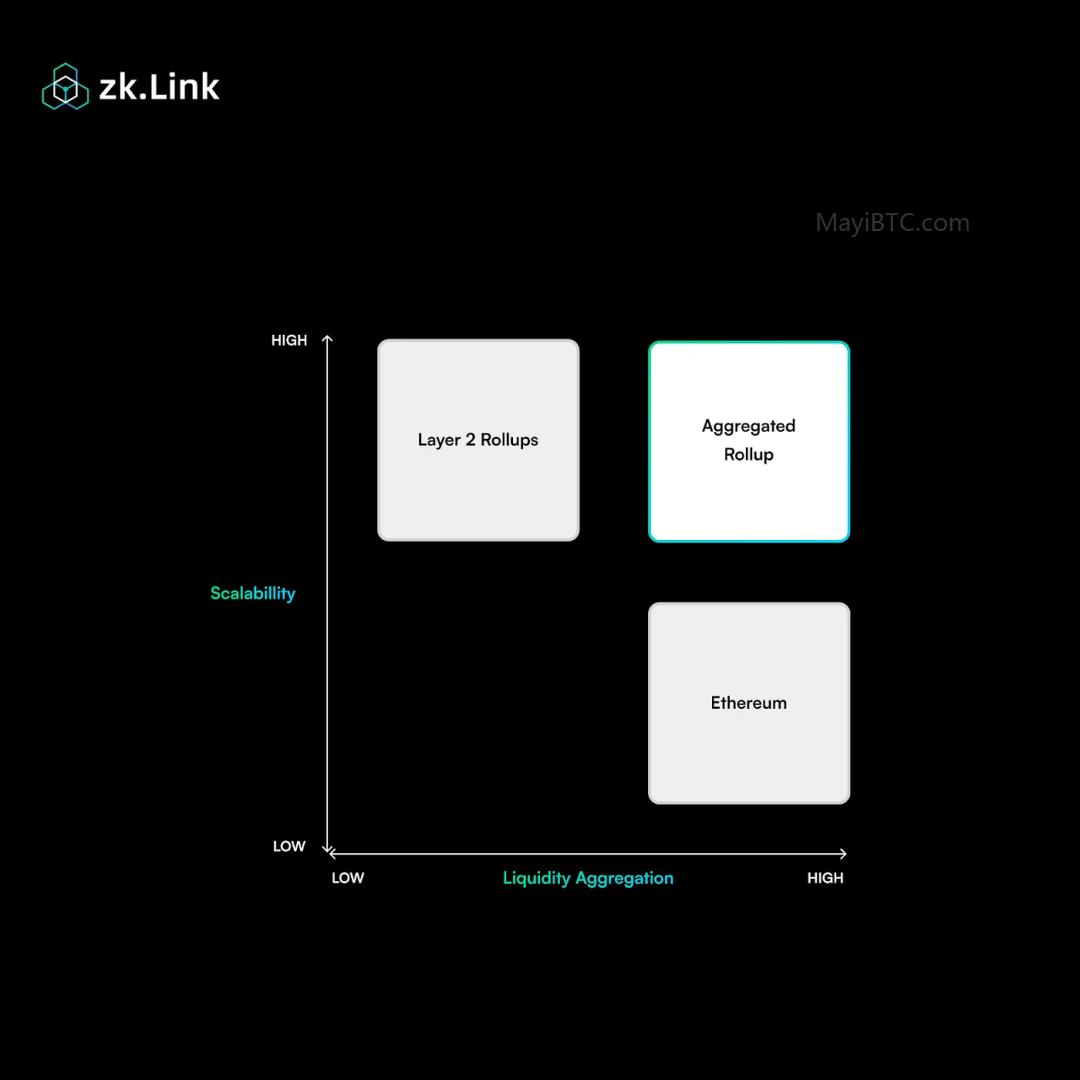 zkLink多链聚合层技术原理与发展路线全面解析