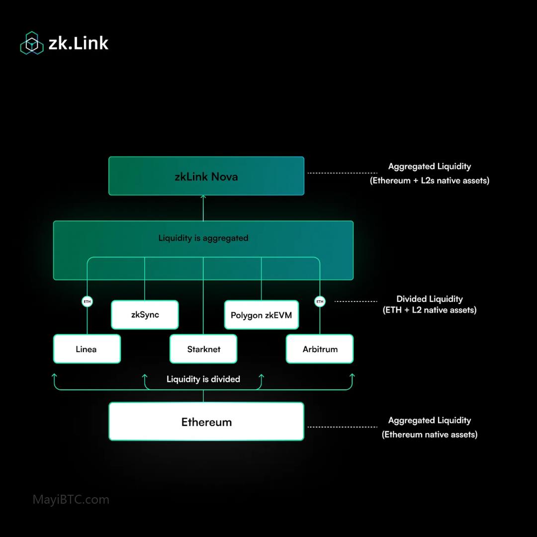 zkLink多链聚合层技术原理与发展路线全面解析