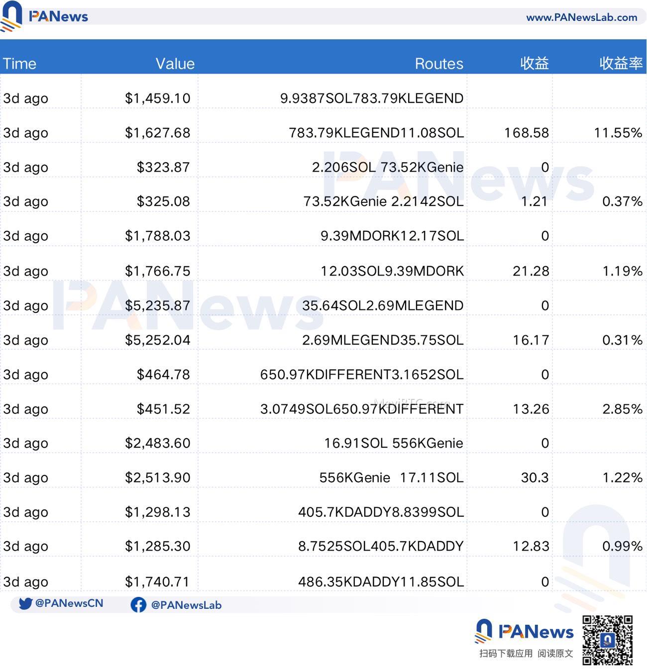 Solana三明治攻击者arsc日赚57万美元引争议
