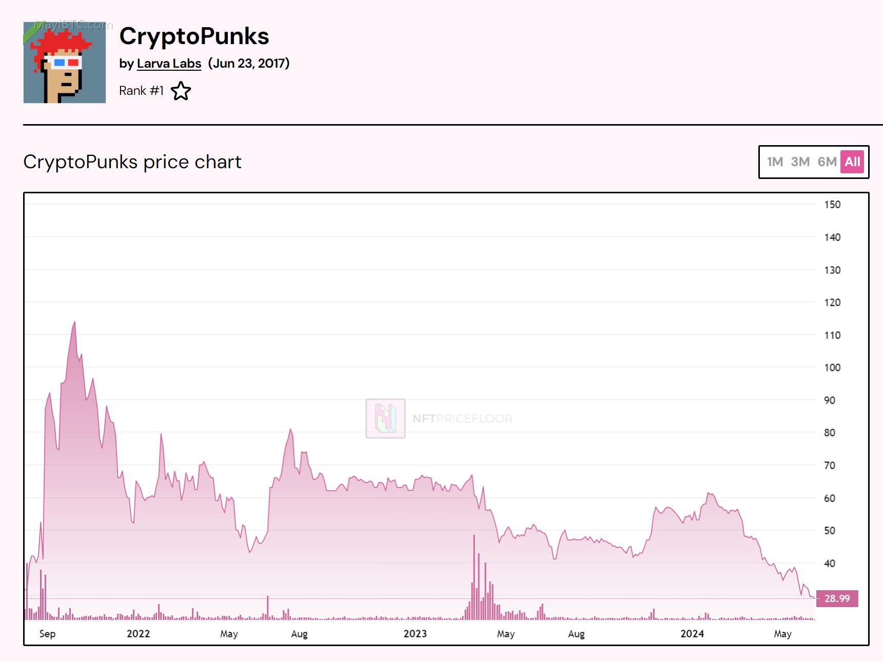 CryptoPunks价格下跌,符文+NFT市场观察