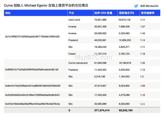 CRV债务危机暴露:Michael Egorov面临清算压力