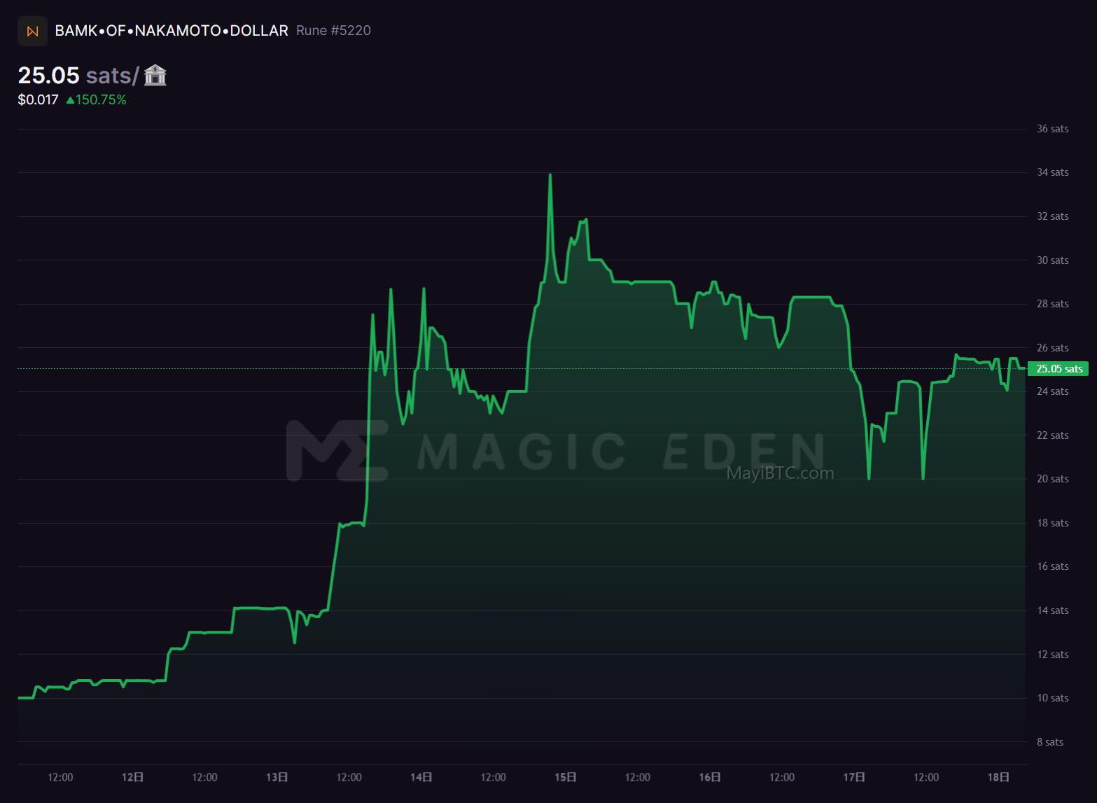符文+NFT观察:BAMK•OF•NAKAMOTO•DOLLAR及DMT比特币卡牌对战游戏
