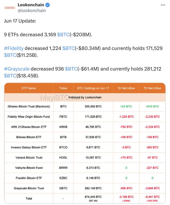 币圈大事:比特币跌破65,000美元,Arthur Hayes看好狗狗币ETF