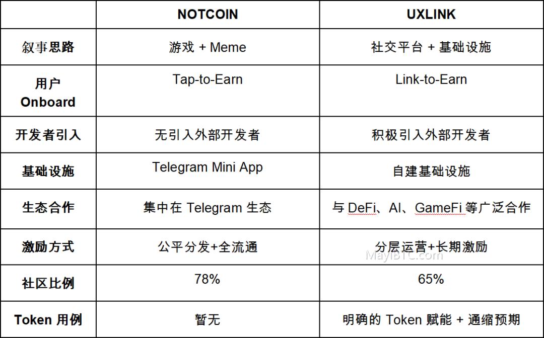 Telegram生态项目NOTCOIN和UXLINK的Mass Adoption方法论对比