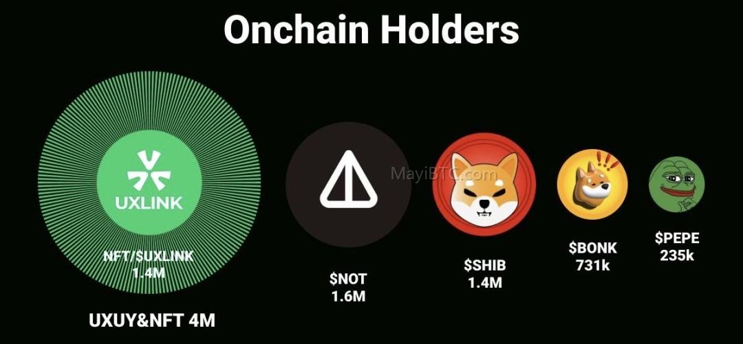 Telegram生态项目NOTCOIN和UXLINK的Mass Adoption方法论对比