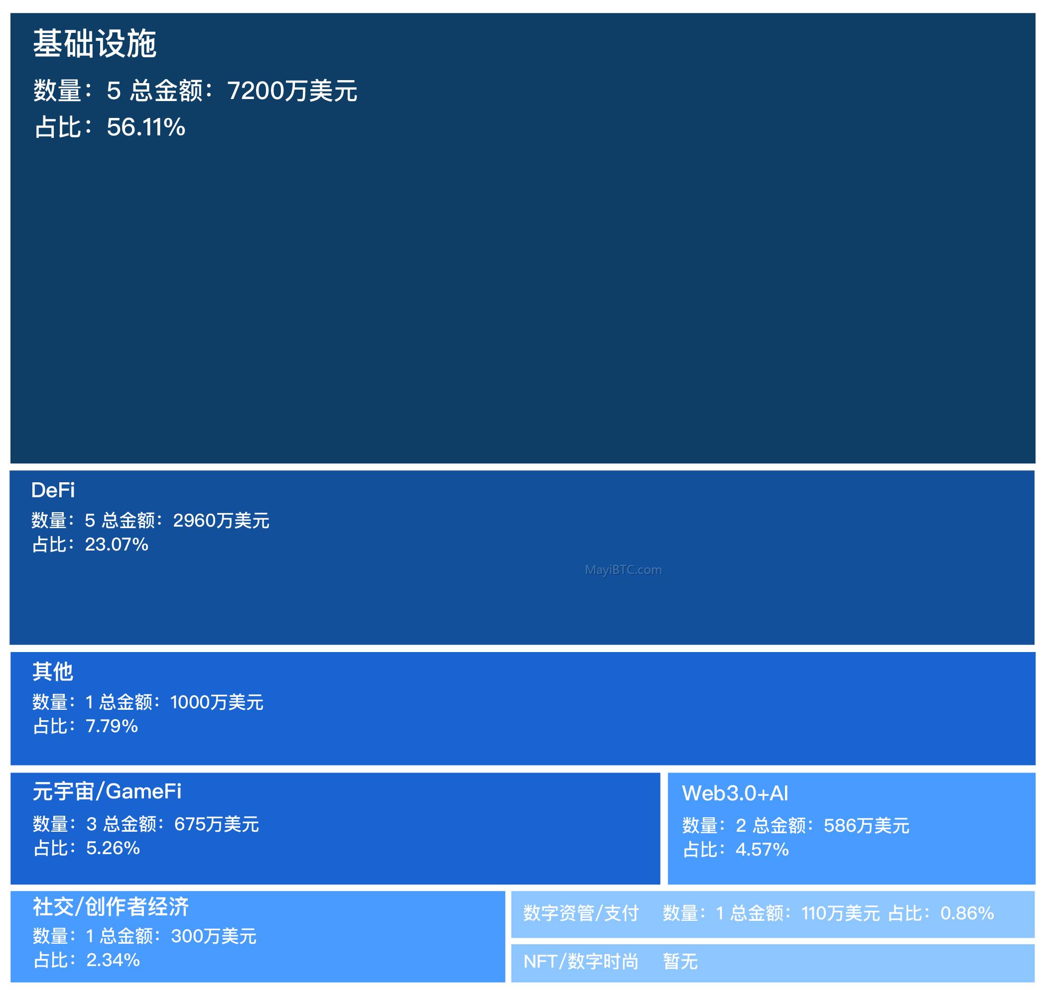 上周融资统计及重点行业分析