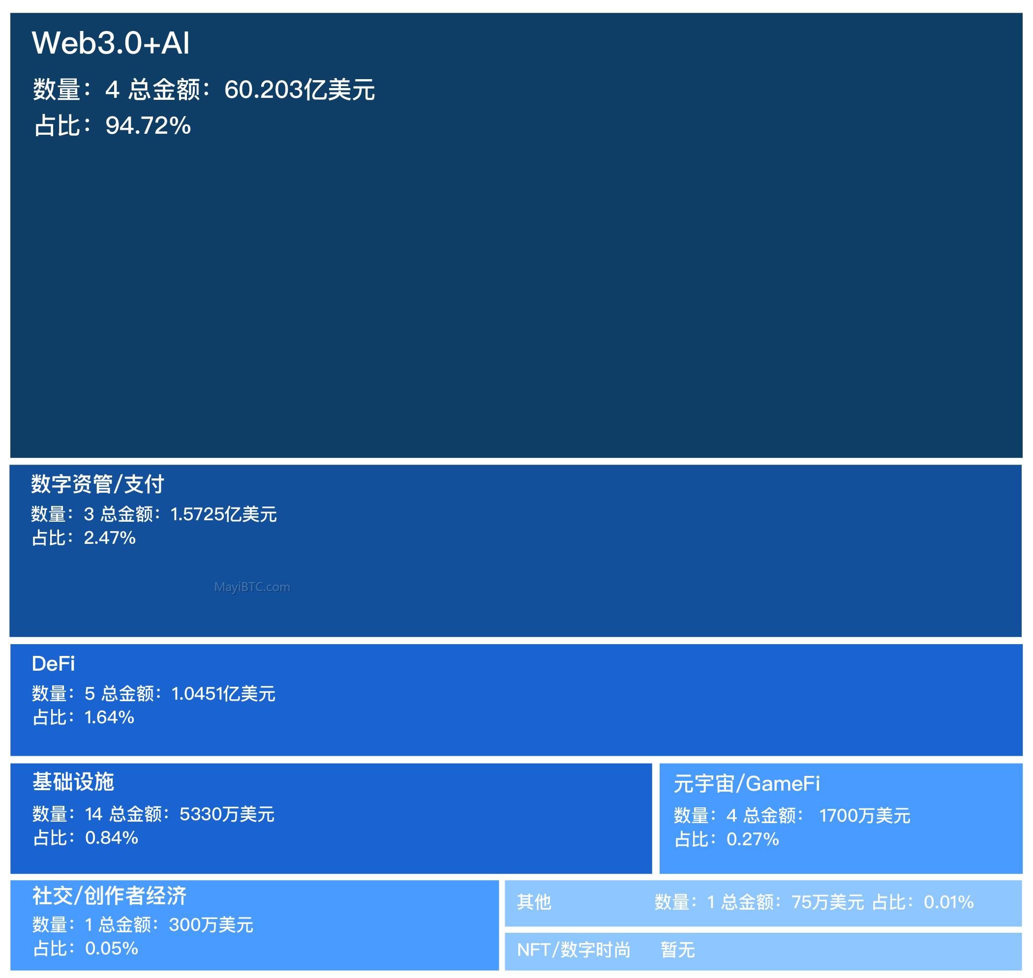 Web3.0+AI领域融资数量上涨,上周融资总额达63.5611亿美元