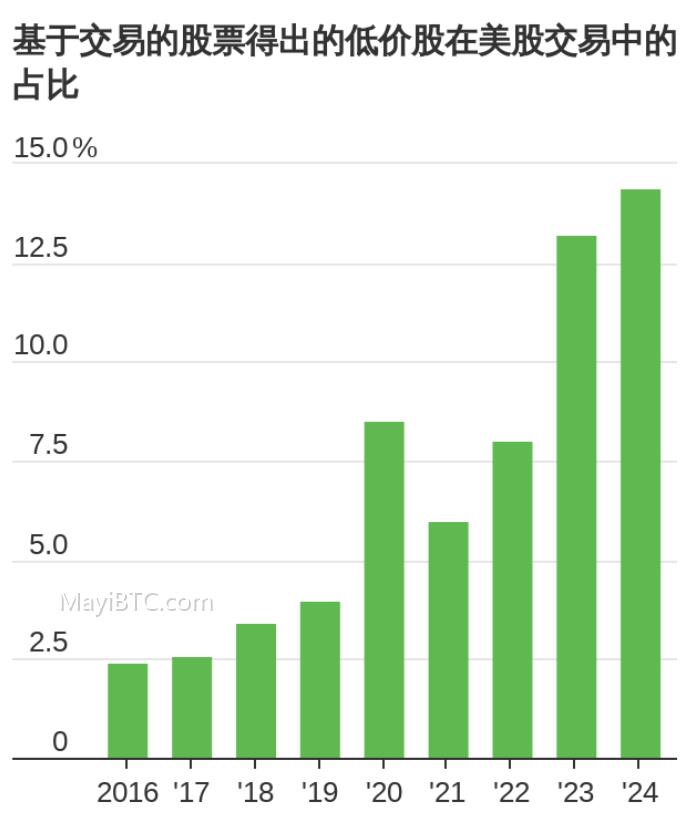 新一轮模因股狂潮:揭秘「堕落散户」的交易风格
