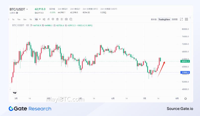 美联储降息对加密货币市场的影响及投资建议