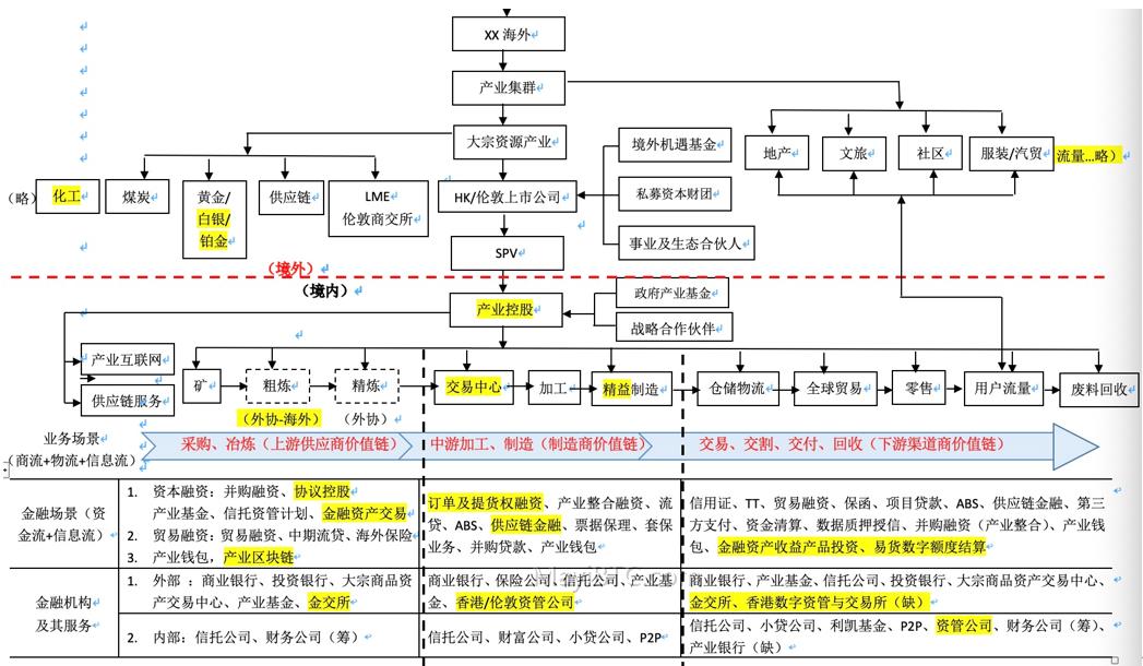 如何通过RWA交易所升级产业商交所/金交所?