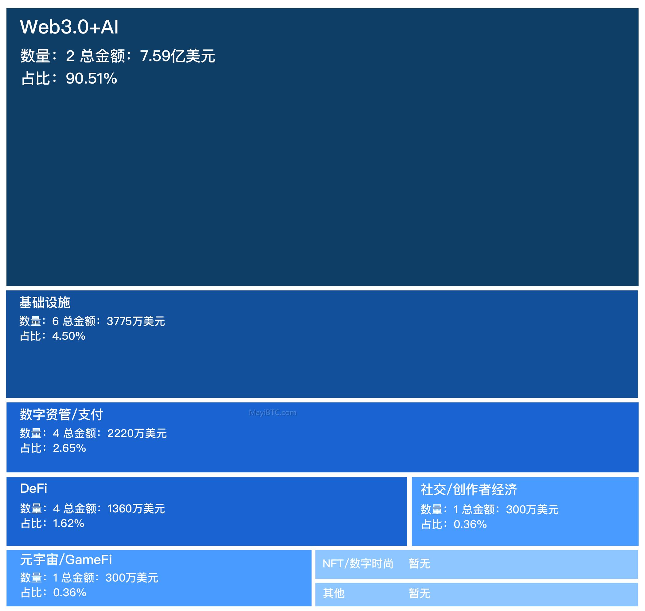 上周融资总数18笔,Web3.0+AI领域占据主体