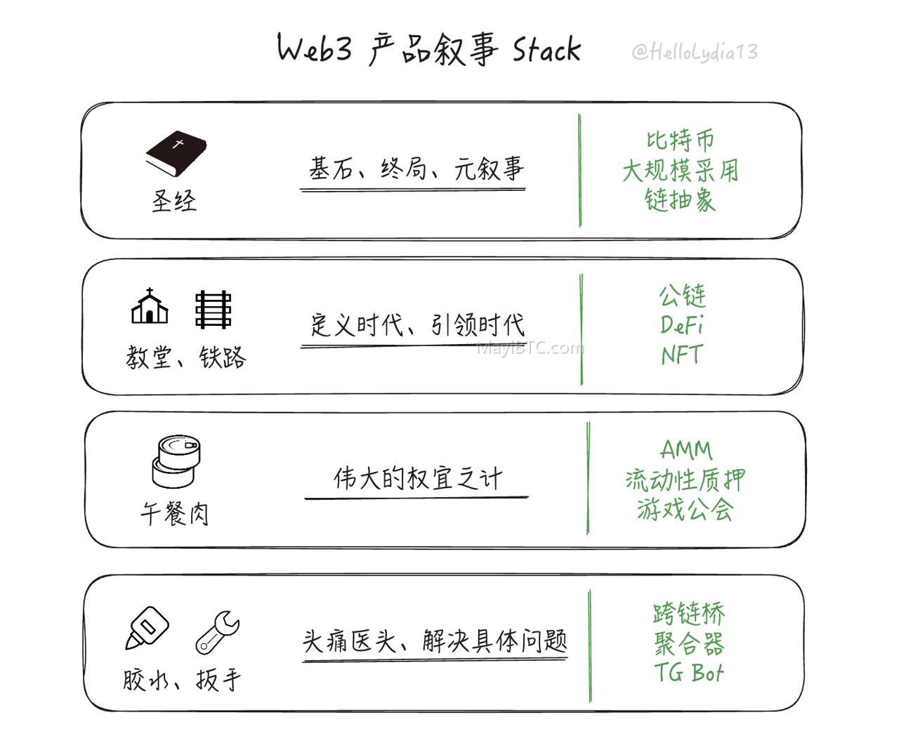 链抽象:Web3 中解决多链整合和兼容性问题的新框架