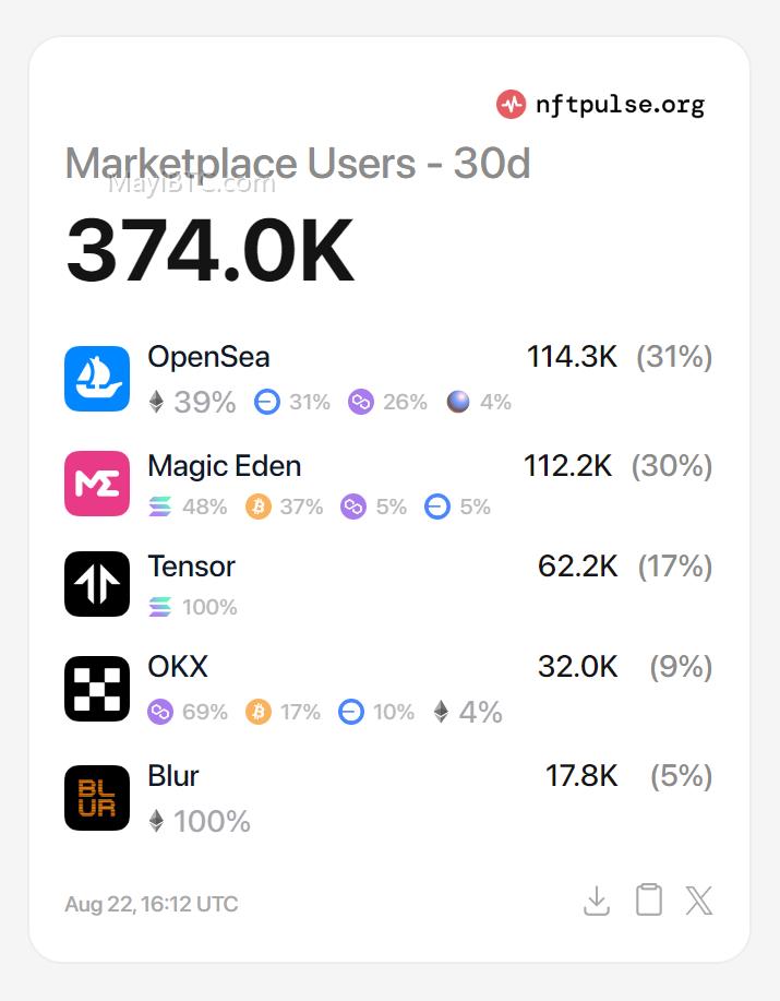 Magic Eden官宣NFT市场Token $ME,符文交易功能上线有望收获更多