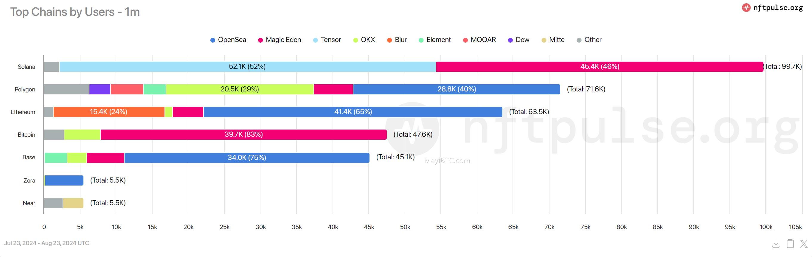 Magic Eden官宣NFT市场Token $ME,符文交易功能上线有望收获更多