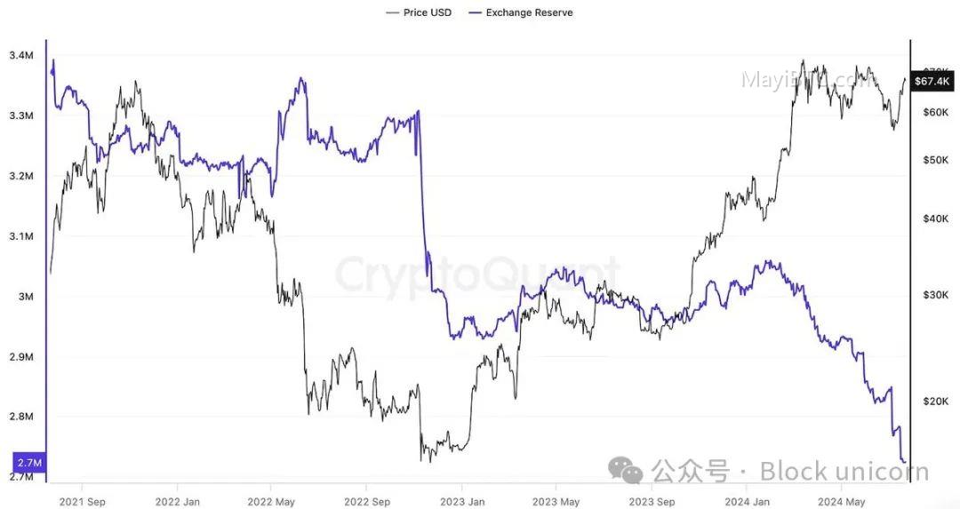比特币热钱增长分析:CEX和ETF上的比特币供应量变化
