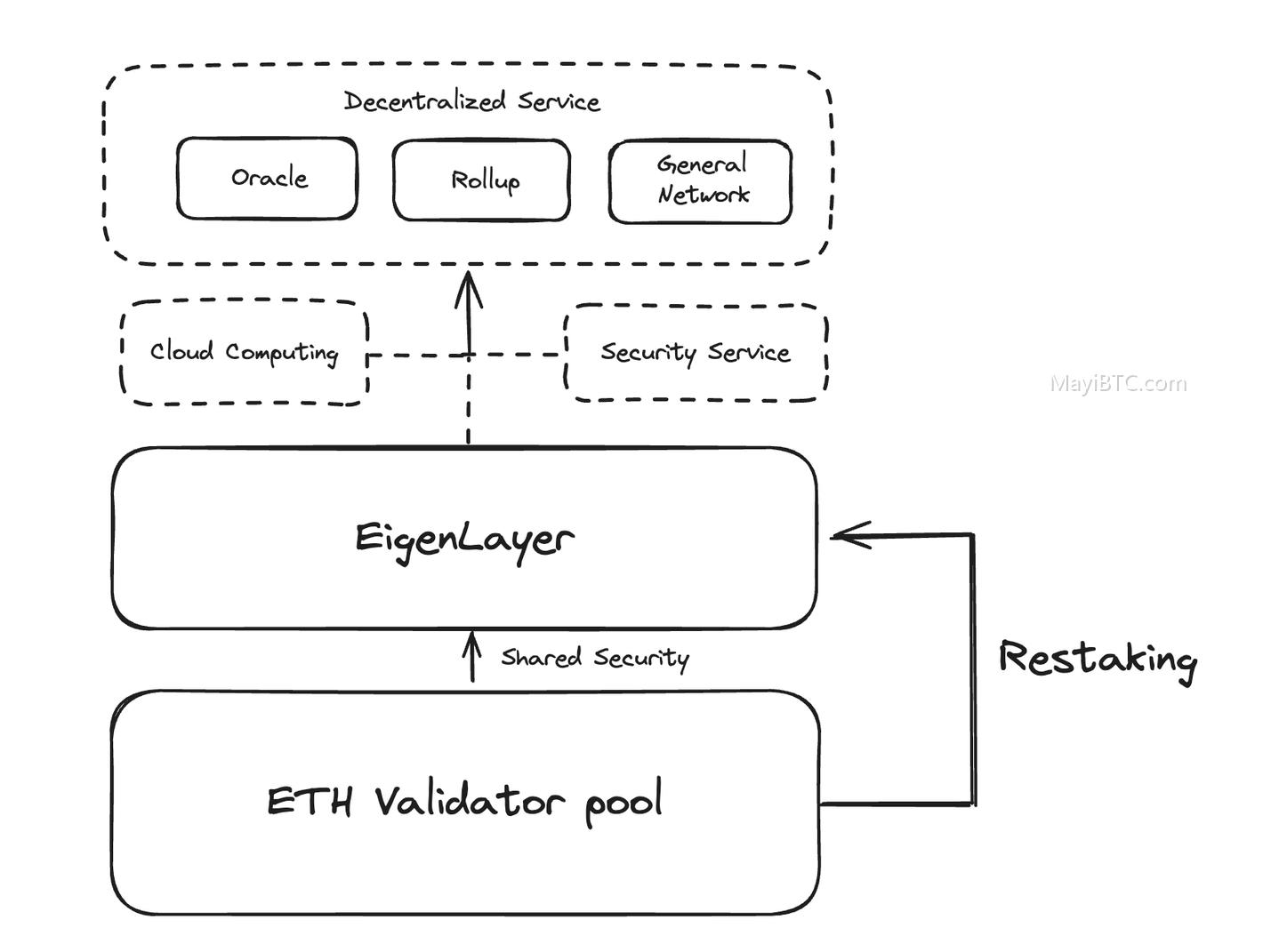 EigenLayer:革命性的金融驱动云计算基础设施