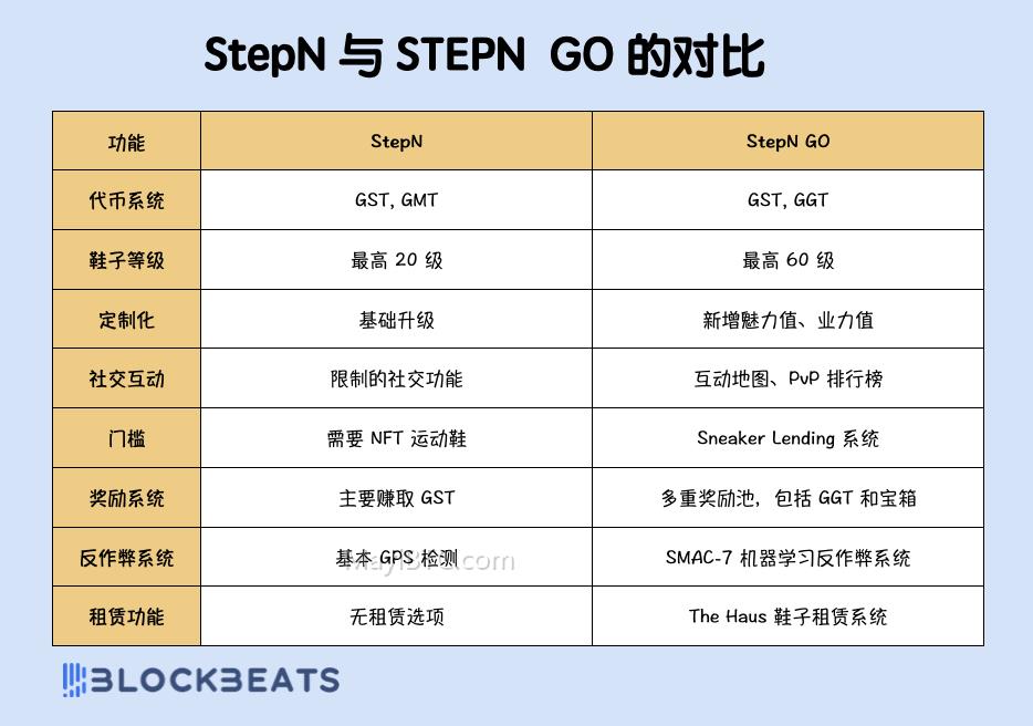 STEPN GO 2.0新版本介绍:收益机制、入场门槛和回本周期详解