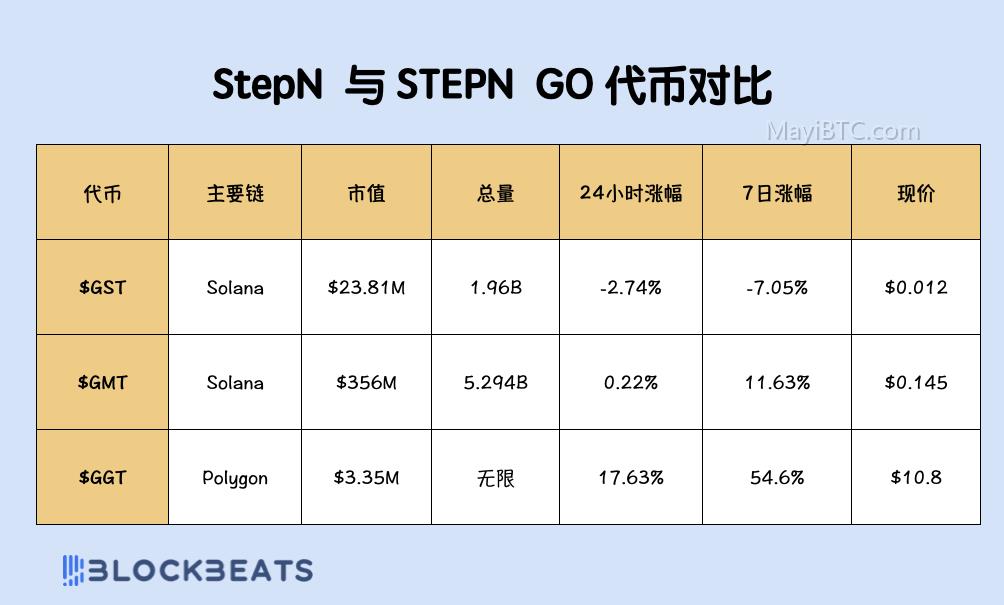 STEPN GO 2.0新版本介绍:收益机制、入场门槛和回本周期详解