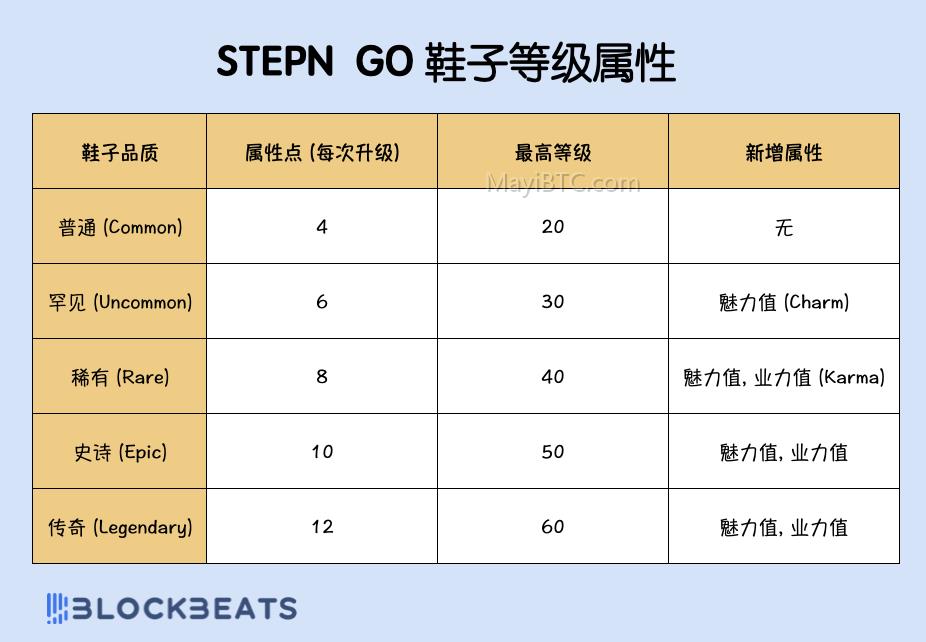 STEPN GO 2.0新版本介绍:收益机制、入场门槛和回本周期详解