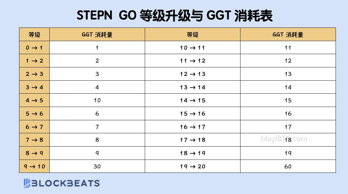 STEPN GO 2.0新版本介绍:收益机制、入场门槛和回本周期详解