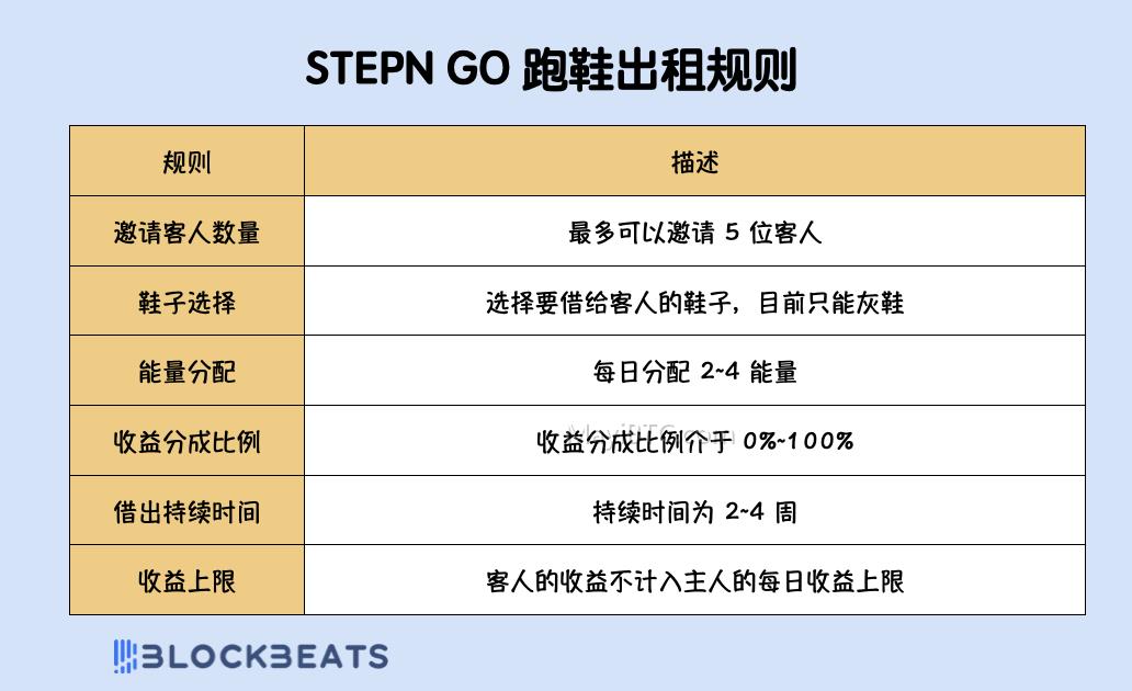 STEPN GO 2.0新版本介绍:收益机制、入场门槛和回本周期详解