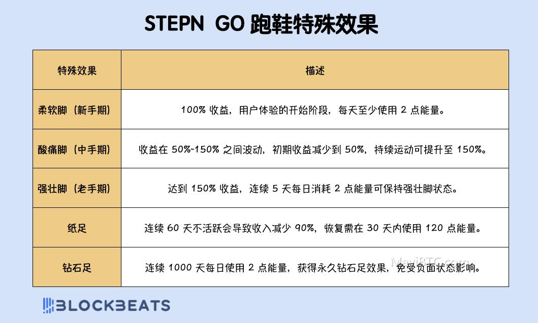 STEPN GO 2.0新版本介绍:收益机制、入场门槛和回本周期详解