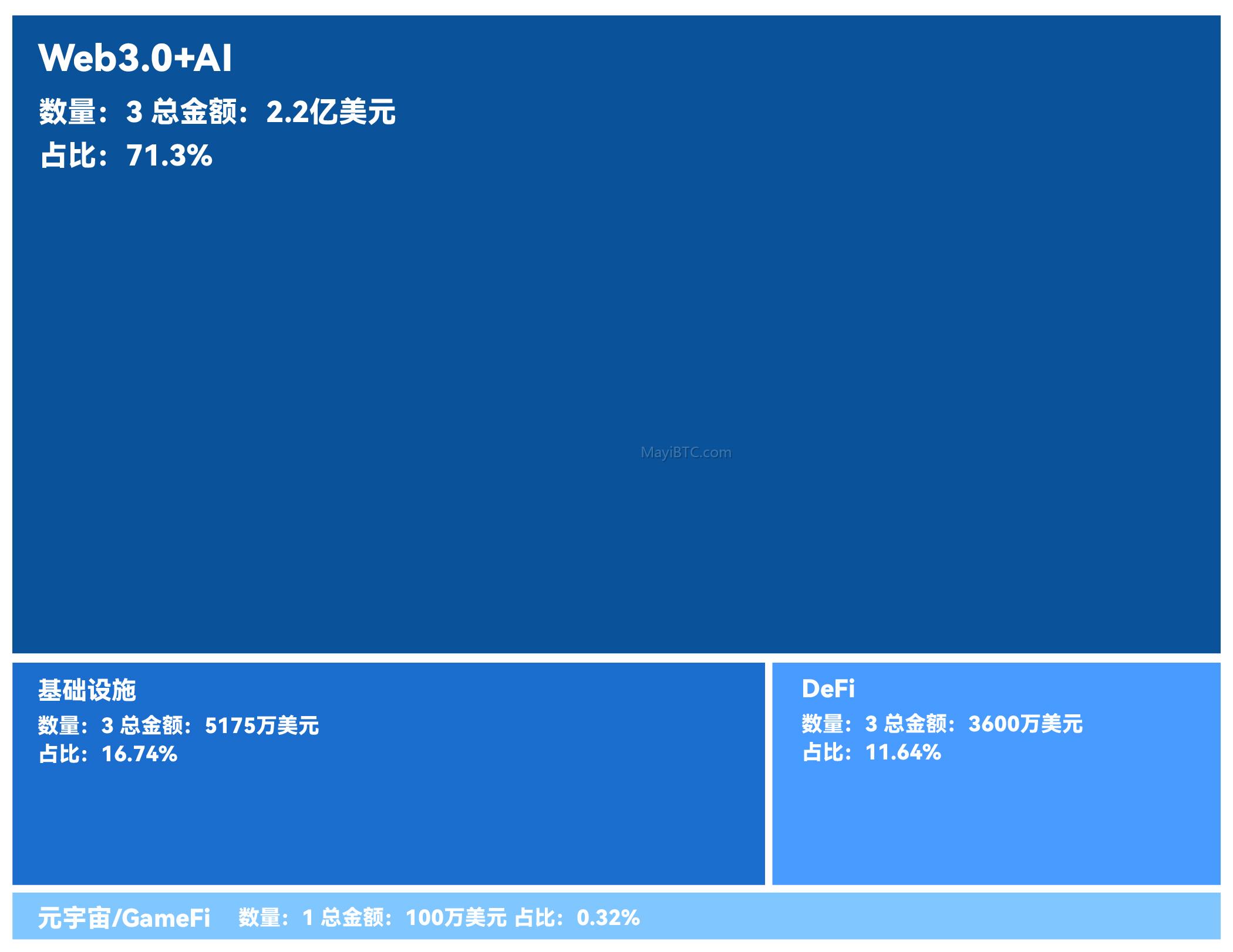 上周 Web3+AI 领域融资情况及趋势分析